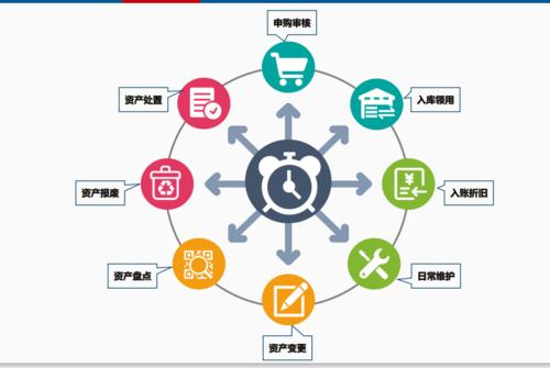 固定资产盘点及清查操作方法