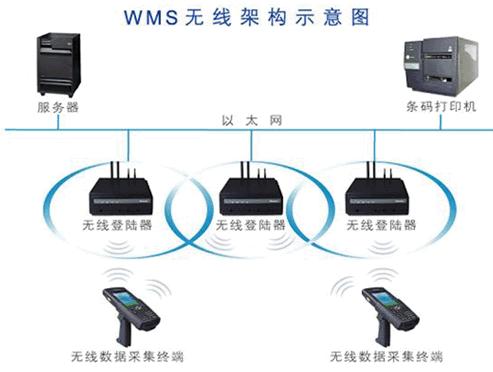 条码仓库管理系统解决方案