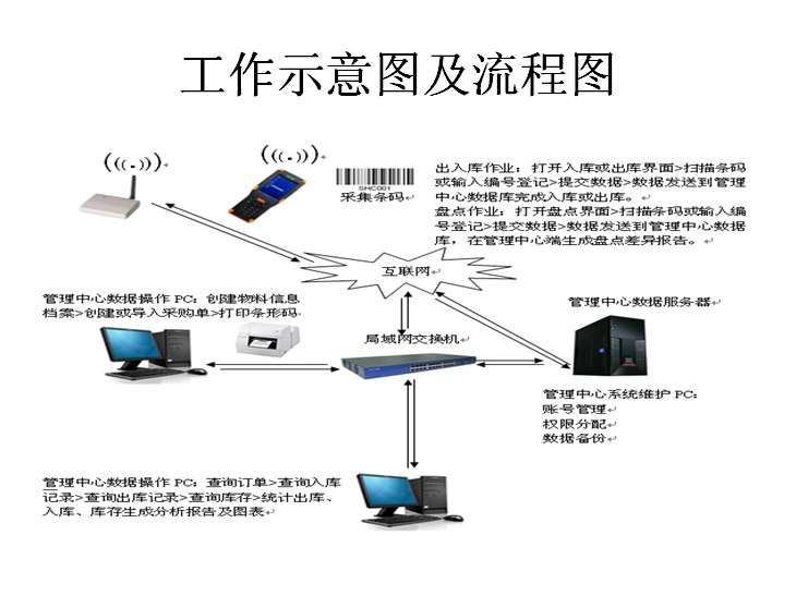 条码仓库管理系统解决方案