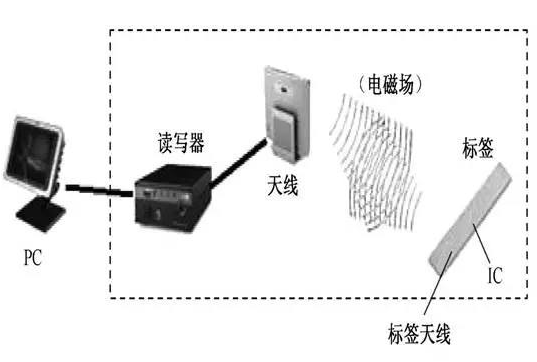 rfid射频识别系统