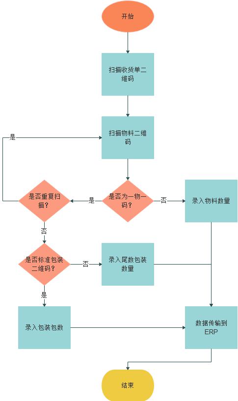 Oracl ERP条码仓库管理